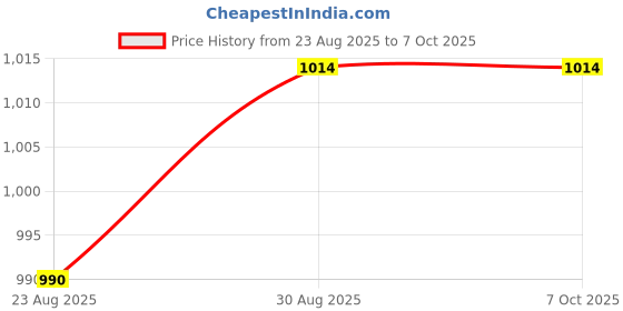 industrybuying.com EDSYN Spare Nozzle, For Ds017Ls/Us340, LS197 edsyn Price History Graph from 23 Aug 2025 to 6 Oct 2025