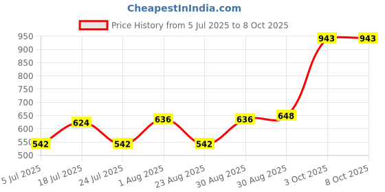 industrybuying.com EDSYN Sponge, 951Dx, RS199 edsyn Price History Graph from 5 Jul 2025 to 6 Oct 2025