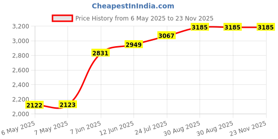 industrybuying.com EDSYN Water Soluble Flux, Bottle/Brush, 50Ml, FL911 edsyn Price History Graph from 6 May 2025 to 22 Nov 2025