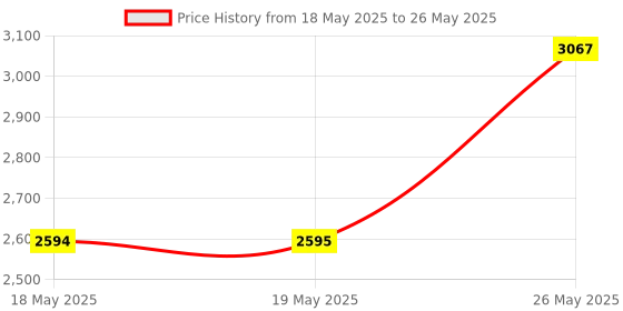 industrybuying.com Eduscope 5000 ml Borosilicate Glass Round Bottom Flask with Three Neck, Angle Parallel, ‎FLTHREENECK eduscope Price History Graph from 18 May 2025 to 26 May 2025