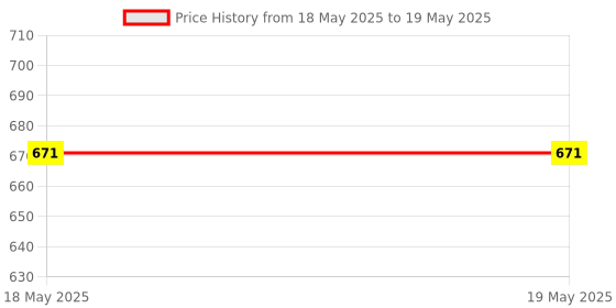 industrybuying.com Eduscope Borosilicate Glass Conical Flask 250 ml, ‎BCONIFLASKGLA eduscope Price History Graph from 18 May 2025 to 19 May 2025