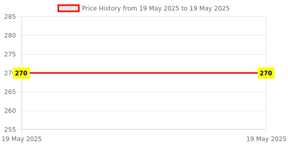 industrybuying.com Eduscope Borosilicate Glass Pipette Volumetric 10 ml with Pipette Bulb, ‎VOLUMPIPETEE eduscope Price History Graph from 19 May 2025 to 19 May 2025