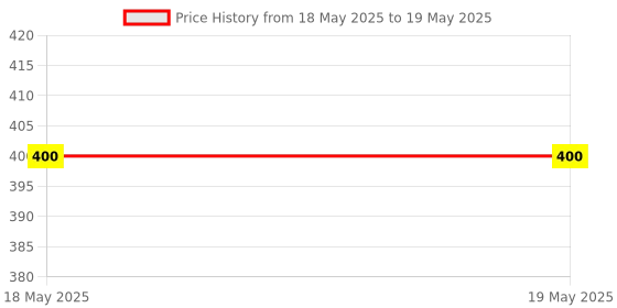 industrybuying.com Eduscope Borosilicate Glass Round Bottom Boiling Flask, 2 Neck with 24/40 Center Side Joints (500 ml), ‎ROUNBFLASK-08 eduscope Price History Graph from 18 May 2025 to 19 May 2025