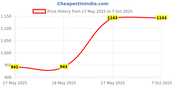 industrybuying.com Eduscope Desktop Skeleton 42 cm, ‎Edu-SCIENMEMODL eduscope Price History Graph from 17 May 2025 to 7 Oct 2025