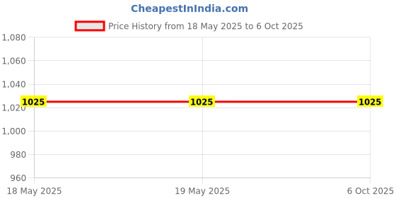 industrybuying.com eduscope ‎Eduscope Transparent Conical Chromatography Sprayer With Rubber 100 ml Flask, ‎Edu-Chromatography-29 eduscope Price History Graph from 18 May 2025 to 5 Oct 2025