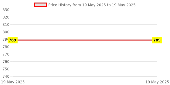 industrybuying.com Eduscope Fast Release Pipette Pump 2 ml, ‎Edu- PIPPUMPUMS -03 (Pack of 2 Pcs) eduscope Price History Graph from 19 May 2025 to 19 May 2025