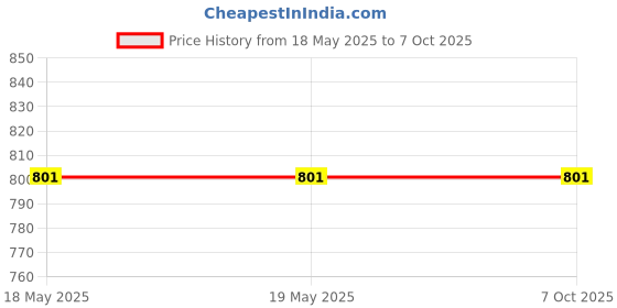 industrybuying.com eduscope GENERIC Water Testing Setup Kit, ‎WATERPHTESTING-025 eduscope Price History Graph from 18 May 2025 to 6 Oct 2025