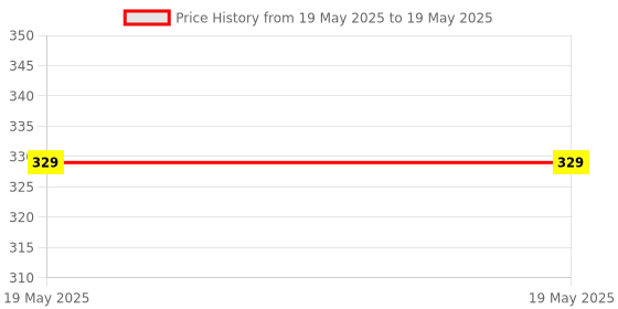 industrybuying.com Eduscope Graduated Centrifuge Tube 50 ml with Conical Bottom, ‎Edu-CENTRTUB (Pack of 25 Pcs) eduscope Price History Graph from 19 May 2025 to 19 May 2025