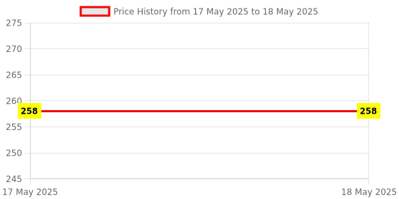 industrybuying.com Eduscope Micro Centrifuge Tube Polypropylene Made with Hinged Lid 1.5 ml Conical Bottom Graduated , ‎MICROFUGET (Pack of 100 Pcs) eduscope Price History Graph from 17 May 2025 to 18 May 2025