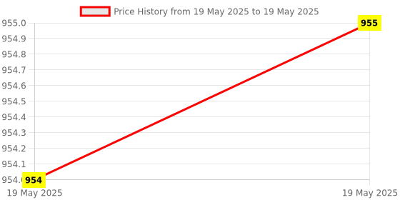 industrybuying.com Eduscope Micropipette Variable Volume 100-1000 μl, ‎Edu-MICPIPSE-02 eduscope Price History Graph from 19 May 2025 to 19 May 2025