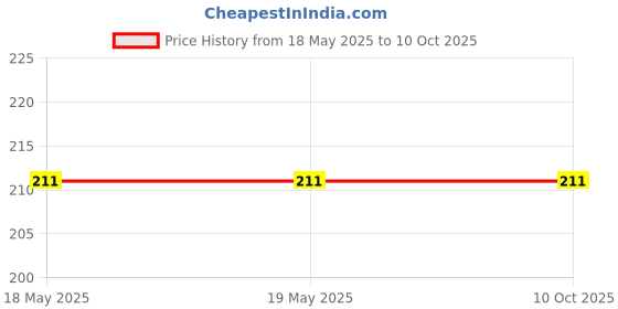 industrybuying.com Eduscope Polypropylene Wash Bottle with Screw Cap 250 ml, ‎Edu-POLYWASBOTT-250GH (Pack of 2 Pcs) eduscope Price History Graph from 18 May 2025 to 10 Oct 2025