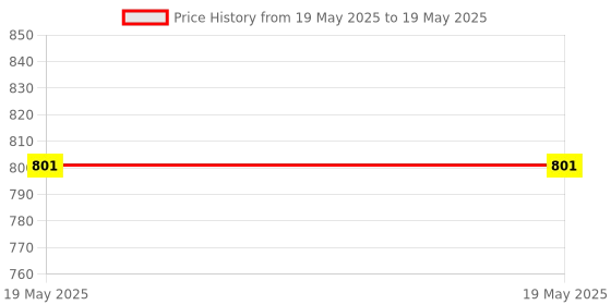 industrybuying.com Eduscope Second Timer Stop Clock Mechanical, ‎STOPWTCH-16 eduscope Price History Graph from 19 May 2025 to 19 May 2025