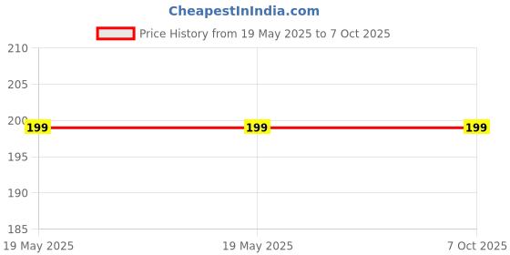 industrybuying.com Eduscope Superior Pointed Dissecting Forceps 4 inch (101.6), ‎Edu- SS Pointed Forcep 04 eduscope Price History Graph from 19 May 2025 to 6 Oct 2025