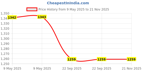 industrybuying.com EDUWAY 1 L Lio & Wave Water Bottle Set Stainless Steel Rose Gold 100% Leaf Proof (Set of 4) eduway Price History Graph from 9 May 2025 to 21 Nov 2025