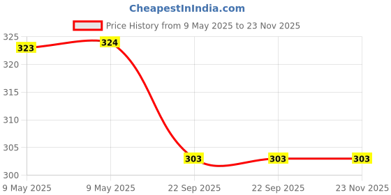 industrybuying.com EDUWAY 15x51 cm MDF Board Wood Sheet Natural Wood Tone with 4 mm Thickness for Mandala Art, Lippan Art, Resin Art, Craft Projects (Pack of 8) eduway Price History Graph from 9 May 2025 to 23 Nov 2025