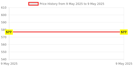 industrybuying.com EDUWAY 2 in 1 Combination Whiteboard + Notice Board with Duster, Marker & Push Up Pin Melamine Surface White & Blue 46x61 cm (1.5x2 Feet) eduway Price History Graph from 9 May 2025 to 9 May 2025