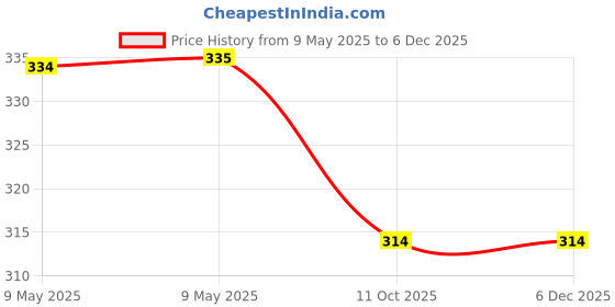 industrybuying.com EDUWAY 25x30 cm MDF Board Wood Sheet Natural Wood Tone with 4 mm Thickness for Mandala Art, Lippan Art, Resin Art, Craft Projects (Pack of 8) eduway Price History Graph from 9 May 2025 to 4 Dec 2025