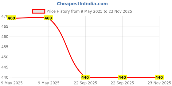 industrybuying.com EDUWAY 30x40 cm MDF Board Wood Sheet Natural Wood Tone with 4 mm Thickness for Mandala Art, Lippan Art, Resin Art, Craft Projects (Pack of 8) eduway Price History Graph from 9 May 2025 to 23 Nov 2025