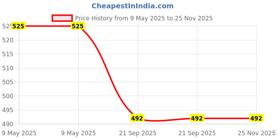 industrybuying.com EDUWAY 30x45 cm MDF Board Wood Sheet Natural Wood Tone with 4 mm Thickness for Mandala Art, Lippan Art, Resin Art, Craft Projects (Pack of 8) eduway Price History Graph from 9 May 2025 to 24 Nov 2025