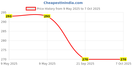 industrybuying.com EDUWAY 41x61 cm (16x24 inch) Drawing or Study Pad with 2 Metal Clip Brown for Multipurpose Use eduway Price History Graph from 9 May 2025 to 5 Oct 2025