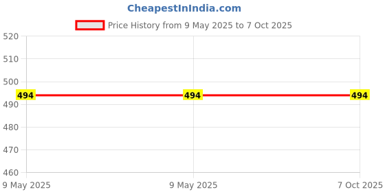 industrybuying.com EDUWAY 46x61 cm Green Notice Board with 20 Push-Up Pins Combo ‎Rectangular eduway Price History Graph from 9 May 2025 to 7 Oct 2025
