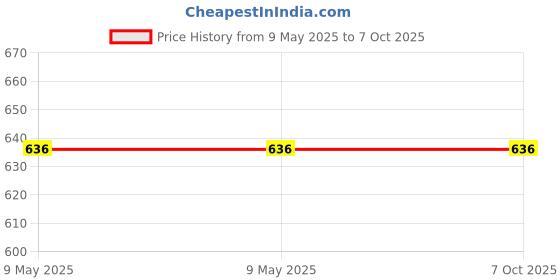 industrybuying.com EDUWAY 61x61 cm (2x2 ft) Maroon Notice Board with 20 Push-Up Pins Combo ‎Square eduway Price History Graph from 9 May 2025 to 6 Oct 2025