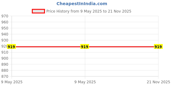 industrybuying.com EDUWAY 61x91 cm (2x3 ft) Green Notice Board with 20 Push-Up Pins Combo Rectangular eduway Price History Graph from 9 May 2025 to 21 Nov 2025