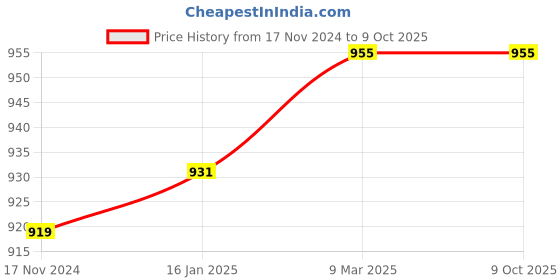 industrybuying.com Eduway Adjustable Aluminium Easel Stand for Painting with Carry Case eduway Price History Graph from 17 Nov 2024 to 8 Oct 2025