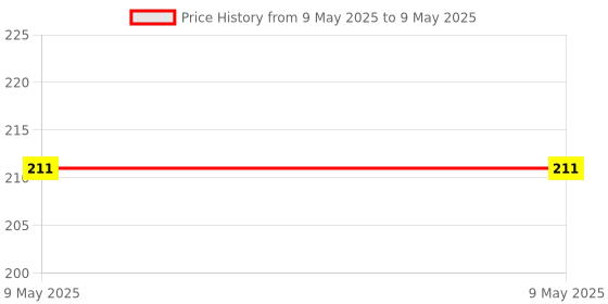 industrybuying.com EDUWAY Clip Type Exam Board with Back Side Whiteboard Writing Surface MDF Green for Multipurpose Use eduway Price History Graph from 9 May 2025 to 9 May 2025