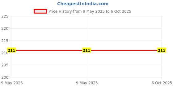 industrybuying.com EDUWAY Clip Type Exam Board with Back Side Whiteboard Writing Surface MDF Red for Multipurpose Use eduway Price History Graph from 9 May 2025 to 5 Oct 2025
