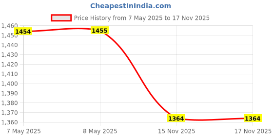 industrybuying.com EDUWAY Lio Water Bottle Stainless Steel 100% Leaf Proof 1 L Rose Gold (Pack of 4) eduway Price History Graph from 7 May 2025 to 17 Nov 2025
