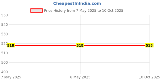 industrybuying.com EDUWAY Melamine Non-Magnetic Kunj Double-Sided Board with Marker & Duster Combo White & Green 46x61 cm (1.5x2 Ft.) eduway Price History Graph from 7 May 2025 to 10 Oct 2025
