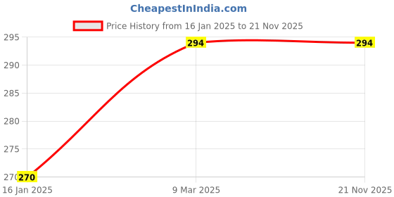 industrybuying.com Eduway Plastic Black Ir Remote Compatible For All Xiaomi Mi Smart Tv eduway Price History Graph from 16 Jan 2025 to 21 Nov 2025