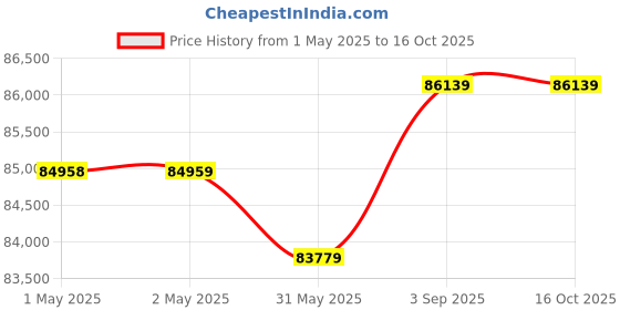 industrybuying.com E+E Online Dew Point Transmitter Stainless Steel -60 to +60°C 80 Bar, EE355 e+e Price History Graph from 1 May 2025 to 16 Oct 2025