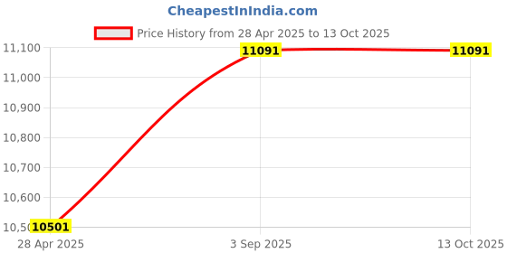 industrybuying.com EECOCOOL Rowdy 100 L Desert Air Cooler, Large Honeycomb Cooling Pad with Auto Swing Technology eecocool Price History Graph from 28 Apr 2025 to 13 Oct 2025