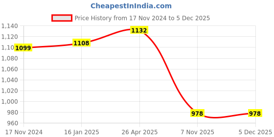 industrybuying.com EFFICACY 263x165x23 mm U Shape Orange PVC Foot Step 100 Kg Load Capacity WI-F/S-10MM-5 (Pack of  5) efficacy Price History Graph from 17 Nov 2024 to 5 Dec 2025