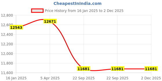 industrybuying.com EGate i9 Pro-Max 1080p Native Full HD Projector 4k Support | 3600 L (330 ANSI ) | 150" (38 egate Price History Graph from 16 Jan 2025 to 2 Dec 2025