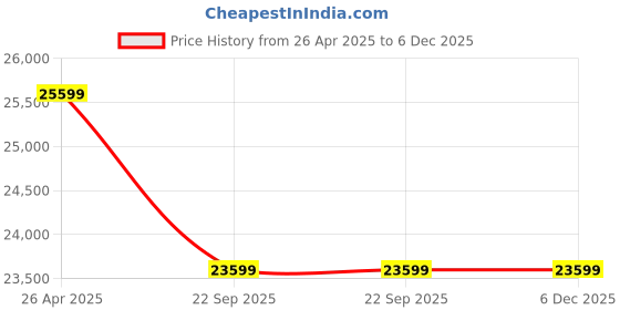industrybuying.com Egate L9 Pro EGP531 1080p Full HD LED Projector egate Price History Graph from 26 Apr 2025 to 5 Dec 2025