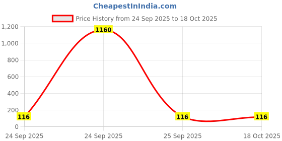 industrybuying.com Ego CC 200 Classic Wire Stripper Cutter - 448 ego Price History Graph from 24 Sep 2025 to 18 Oct 2025