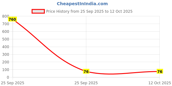 industrybuying.com EGO Red and Black Royal Nipper 127 inch ego Price History Graph from 25 Sep 2025 to 12 Oct 2025