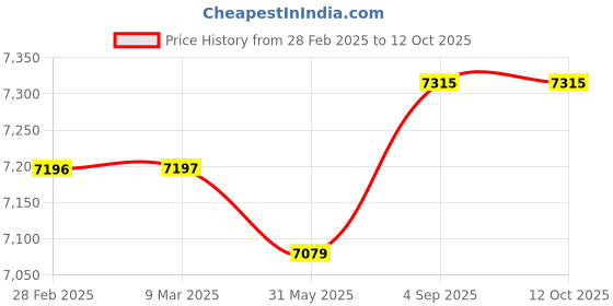 industrybuying.com Ego Smart Android 24 Inch (61 cm) LED TV HD Ready 1366x768 Pixels, IB_EP243S1 ego Price History Graph from 28 Feb 2025 to 12 Oct 2025