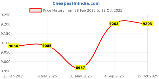 industrybuying.com Ego Smart Android 32 Inch (80 cm) LED TV HD Ready 1366x768 Pixels, IBEP-325SF_H ego Price History Graph from 28 Feb 2025 to 17 Oct 2025