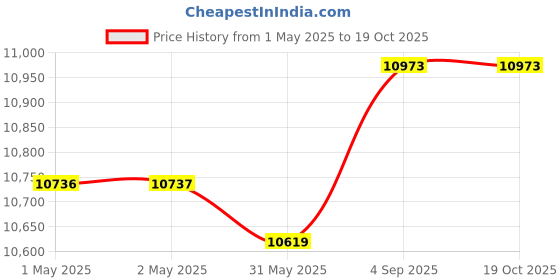 industrybuying.com Ego Smart Android 32 Inch (81 cm) LED TV 1920x1080 Pixels, IB_EP328SF1 ego Price History Graph from 1 May 2025 to 18 Oct 2025