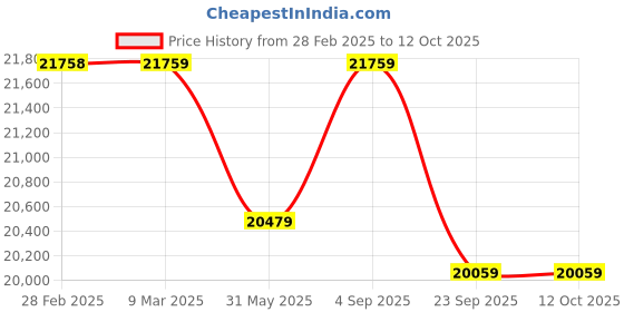 industrybuying.com Ego Smart Android 43 Inch (109 cm) LED TV 3840x2160 Pixels, IB_EP43SFCQ3 ego Price History Graph from 28 Feb 2025 to 12 Oct 2025