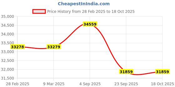 industrybuying.com Ego Smart WebOS 50 Inch (127 cm) LED TV 3840x2160 Pixels, IB_EP509SF1 ego Price History Graph from 28 Feb 2025 to 18 Oct 2025
