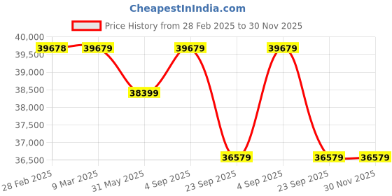 industrybuying.com Ego Smart WebOS 55 Inch (140 cm) LED TV 3840x2160 Pixels, IB_EP559SF1 ego Price History Graph from 28 Feb 2025 to 30 Nov 2025