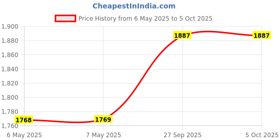 industrybuying.com EHC (ELECTRONIC HARDWARE) Pointer Bar Knob, 6.35Mm, MS91528-3R2B ehc (electronic hardware) Price History Graph from 6 May 2025 to 5 Oct 2025