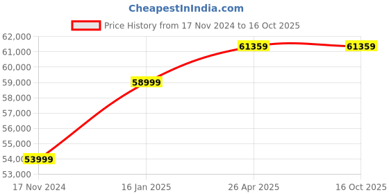 industrybuying.com Eibenstock 1200 W Magnetic Core Drilling Machine KBM 50 -2 eibenstock Price History Graph from 17 Nov 2024 to 16 Oct 2025
