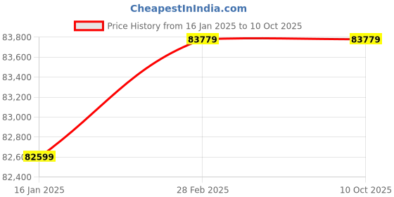 industrybuying.com Eibenstock 1500 W Handheld Grinder - EBS125.4 O eibenstock Price History Graph from 16 Jan 2025 to 9 Oct 2025