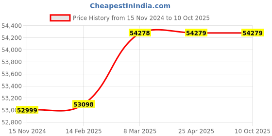 industrybuying.com Eibenstock EHB20-2.4R-R Manual Drill 230V Reversible eibenstock Price History Graph from 15 Nov 2024 to 10 Oct 2025